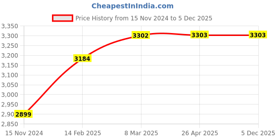industrybuying.com A-ONE SCIENCE Multicolor PVC Human Kidney Model With Adrenal Gland AOSBM94 a-one science Price History Graph from 15 Nov 2024 to 5 Dec 2025