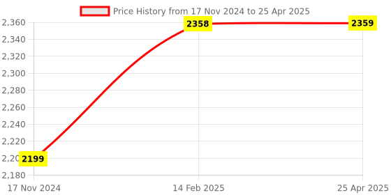 industrybuying.com A-ONE SCIENCE Multicolor PVC Intramuscular Injection Module AOSBM221 a-one science Price History Graph from 17 Nov 2024 to 25 Apr 2025