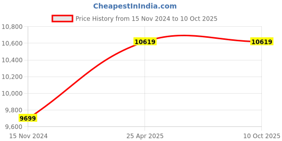 industrybuying.com A-ONE SCIENCE Multicolor PVC Larynx Heart & Lungs Model AOSBM73 a-one science Price History Graph from 15 Nov 2024 to 9 Oct 2025