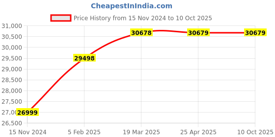 industrybuying.com A-ONE SCIENCE Multicolor PVC Lymphatic System Model AOSBM117 a-one science Price History Graph from 15 Nov 2024 to 9 Oct 2025