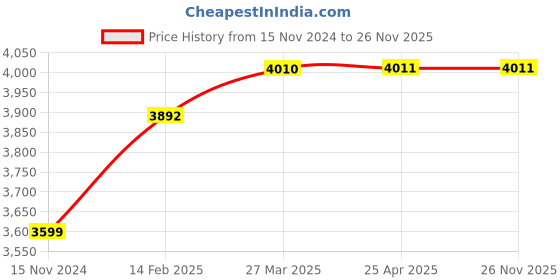 industrybuying.com A-ONE SCIENCE Multicolor PVC Magnifien Pulmonary Alveoli Model AOSBM75 a-one science Price History Graph from 15 Nov 2024 to 25 Nov 2025