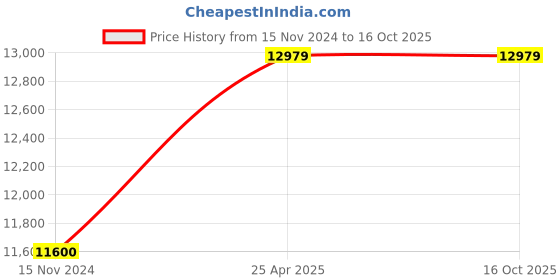 industrybuying.com A-ONE SCIENCE Multicolor PVC Neuron Model AOSBM68 a-one science Price History Graph from 15 Nov 2024 to 9 Oct 2025