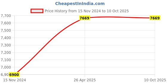 industrybuying.com A-ONE SCIENCE Multicolor PVC Respiratory System Model AOSBM119 a-one science Price History Graph from 15 Nov 2024 to 10 Oct 2025