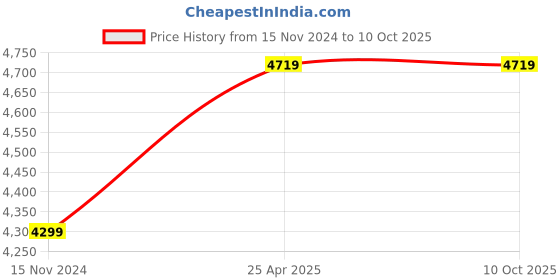 industrybuying.com A-ONE SCIENCE Multicolor PVC Thyroid Disease Model AOSBM157 a-one science Price History Graph from 15 Nov 2024 to 9 Oct 2025
