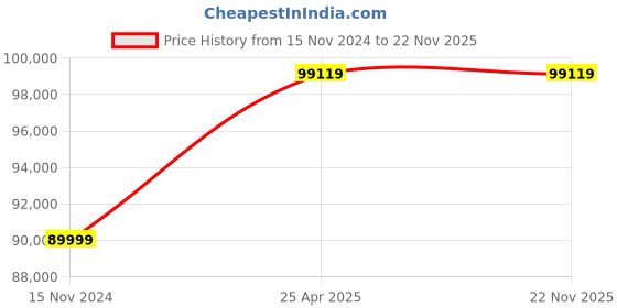 industrybuying.com A-ONE SCIENCE PVC Advanced Child CPR Training Manikin AOSBM304 a-one science Price History Graph from 15 Nov 2024 to 22 Nov 2025
