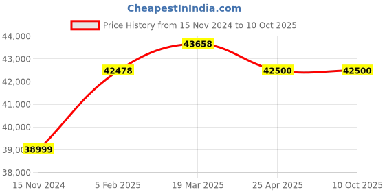 industrybuying.com A-ONE SCIENCE PVC and Rubber Multifunctional Intravenous Injection Arm Model AOSBM232 a-one science Price History Graph from 15 Nov 2024 to 9 Oct 2025