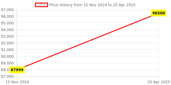 industrybuying.com A-ONE SCIENCE PVC and Silicone PICC Intervention Simulator AOSBM266 a-one science Price History Graph from 15 Nov 2024 to 25 Apr 2025