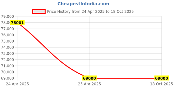 industrybuying.com A-ONE SCIENCE PVC Basic Combination Nursing Manikin Unisex AOSBM286 a-one science Price History Graph from 24 Apr 2025 to 18 Oct 2025