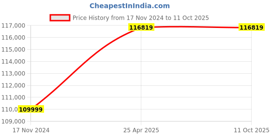 industrybuying.com A-ONE SCIENCE PVC CPR And Intubation Training Manikin With Monitor AOSBM311 a-one science Price History Graph from 17 Nov 2024 to 11 Oct 2025