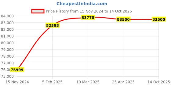industrybuying.com A-ONE SCIENCE PVC Enema And Assisted Defecation Model AOSBM279 a-one science Price History Graph from 15 Nov 2024 to 14 Oct 2025