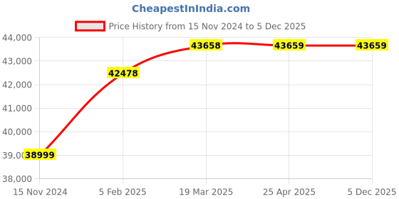 industrybuying.com A-ONE SCIENCE PVC Infant Bone Marrow Puncture Model AOSBM238 a-one science Price History Graph from 15 Nov 2024 to 5 Dec 2025