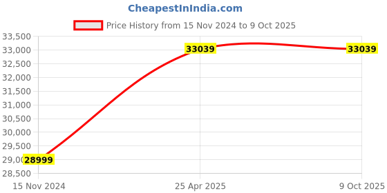 industrybuying.com A-ONE SCIENCE Silicone Vasoligation Training Simulator AOSBM267 a-one science Price History Graph from 15 Nov 2024 to 8 Oct 2025