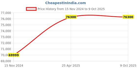 industrybuying.com A-ONE SCIENCE Skin Color PVC Airway Intubation Simulator Model AOSBM216 a-one science Price History Graph from 15 Nov 2024 to 8 Oct 2025