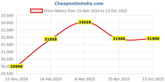 industrybuying.com A-ONE SCIENCE Skin Color PVC Child Trachea Intubation Model AOSBM211 a-one science Price History Graph from 15 Nov 2024 to 11 Oct 2025