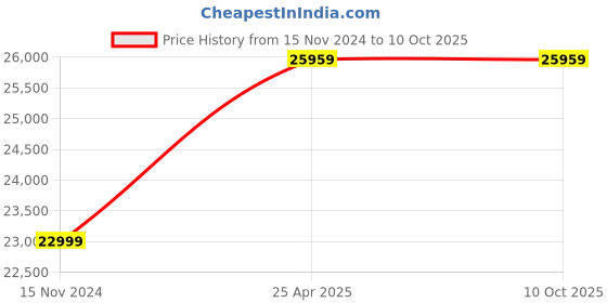 industrybuying.com A-ONE SCIENCE Skin Color PVC Preneum Cutting And Suturing Training Simulator Model AOSBM199 a-one science Price History Graph from 15 Nov 2024 to 7 Oct 2025