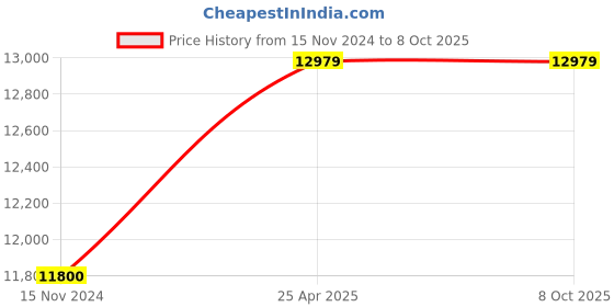 industrybuying.com A-ONE SCIENCE Skin Color PVC Vulva Suturing Training Simulator Model AOSBM203 a-one science Price History Graph from 15 Nov 2024 to 8 Oct 2025