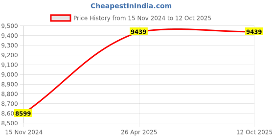 industrybuying.com A-ONE SCIENCE White PVC Mini Spine Model AOSBM28 a-one science Price History Graph from 15 Nov 2024 to 12 Oct 2025