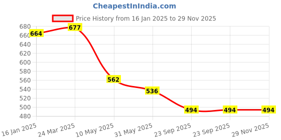 industrybuying.com A-One ULTRA Headlight Visor for CB Twister Black UF158 ultra Price History Graph from 16 Jan 2025 to 29 Nov 2025