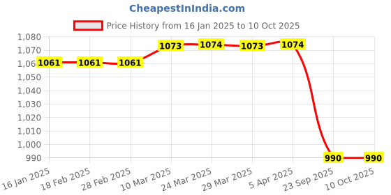 industrybuying.com A-One ULTRA Headlight Visor for Discover Black & Red UF216A ultra Price History Graph from 16 Jan 2025 to 10 Oct 2025