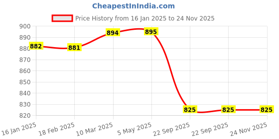 industrybuying.com A-One ULTRA Headlight Visor for Dream Neo Black UF142 ultra Price History Graph from 16 Jan 2025 to 24 Nov 2025