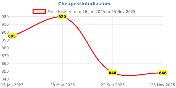 industrybuying.com A-One ULTRA Side Panel For Shine DLX Grey ultra Price History Graph from 16 Jan 2025 to 24 Nov 2025