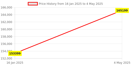 industrybuying.com A-TEC 200W Single Phase Drill Bit Sharpener VDG-13A a-tec Price History Graph from 16 Jan 2025 to 4 May 2025