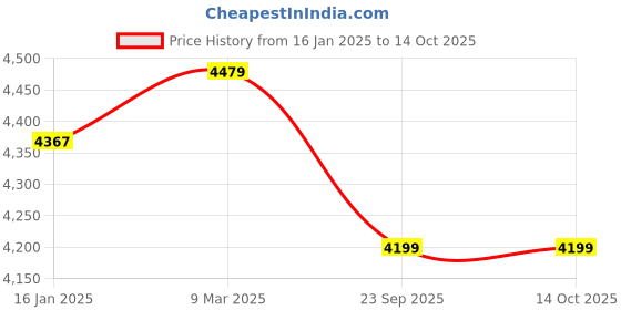 industrybuying.com A2B 100-130Kg Yellow Single Wheel Barrow - SWB 2 a2b Price History Graph from 16 Jan 2025 to 14 Oct 2025