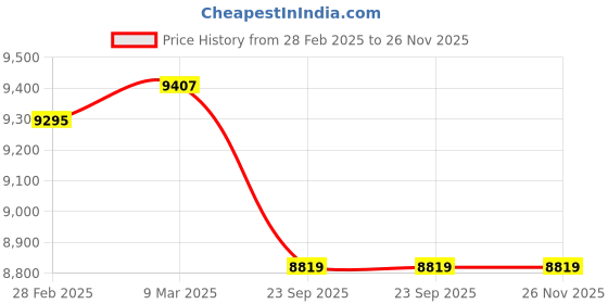 industrybuying.com A2B 170 - 200Kg Black Double Wheel Barrow - SWB 7 a2b Price History Graph from 28 Feb 2025 to 25 Nov 2025