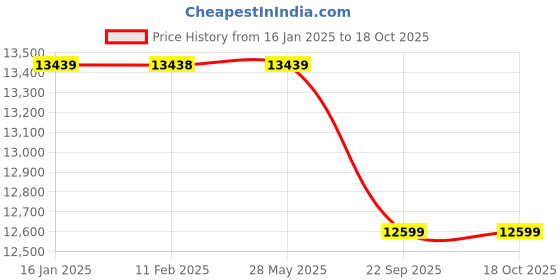 industrybuying.com A2B 170-200Kg Black Triple Wheel Barrow - SWB 10 a2b Price History Graph from 16 Jan 2025 to 17 Oct 2025