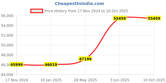 industrybuying.com epson A3+ Borderless EcoTank L18050  6 Color Printer  3D PRINTER epson Price History Graph from 17 Nov 2024 to 9 Oct 2025