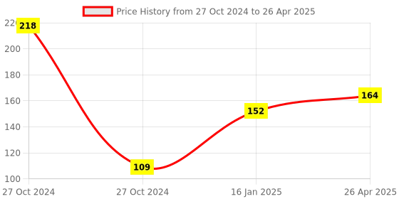 industrybuying.com A4S 1W LED Indicator Light -Red (Pack of 2) a4s Price History Graph from 27 Oct 2024 to 26 Apr 2025