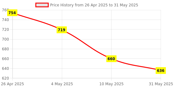 industrybuying.com A4S 21 LED Fog Light with ON/OFF Switch -White (Pack of 6) a4s Price History Graph from 26 Apr 2025 to 31 May 2025
