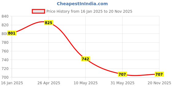 industrybuying.com A4S 24W 16 LED Fog Light -White (Pack of 2) a4s Price History Graph from 16 Jan 2025 to 20 Nov 2025