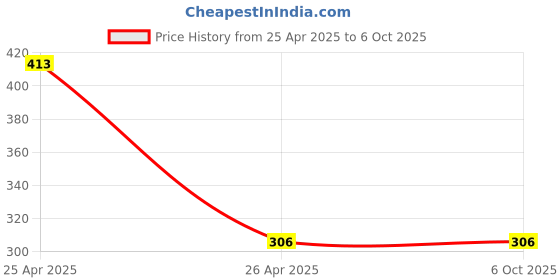 industrybuying.com A4S 9 LED Fog Light With ON/OFF Pull Push Switch -White (Pack of 3) a4s Price History Graph from 25 Apr 2025 to 6 Oct 2025