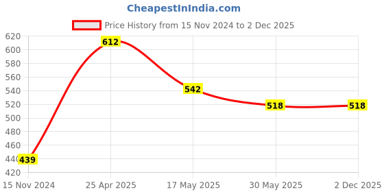 industrybuying.com A4S Car Mobile Holder with Charger for 3.5-6.2 Inch Mobile-Black (Each of 1) a4s Price History Graph from 15 Nov 2024 to 1 Dec 2025