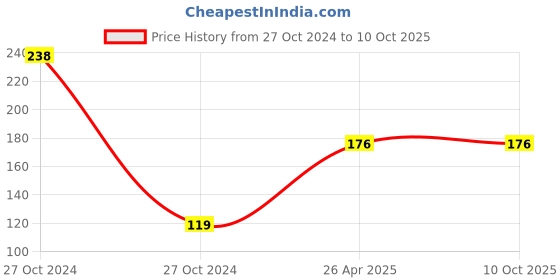 industrybuying.com A4S Emergency Warning Light for i20 Active Bikes, Motorcycle -Red and Blue a4s Price History Graph from 27 Oct 2024 to 9 Oct 2025