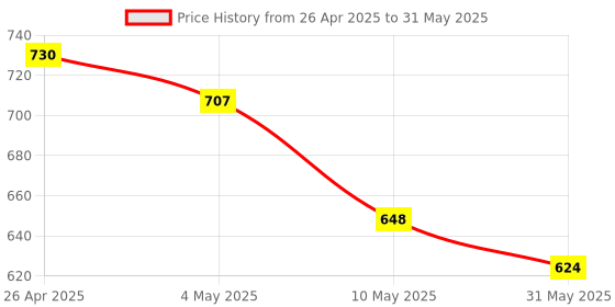 industrybuying.com A4S Fog Light Switch with USB Charging -Black (Each of 1) a4s Price History Graph from 26 Apr 2025 to 31 May 2025