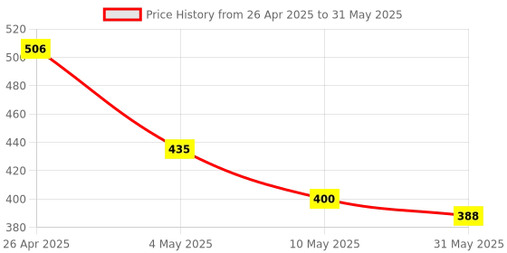 industrybuying.com A4S Indicator LED Light for Bajaj Discover-Amber (Pack of 4) a4s Price History Graph from 26 Apr 2025 to 31 May 2025