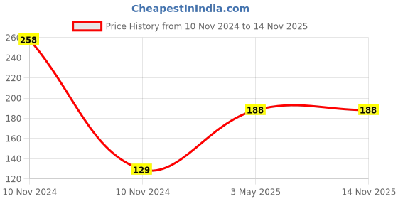 industrybuying.com A4S Indicator Light with Tyre Light and HandleBar LED Light for Bajaj Pulsar 180-Yellow and Blue (Pack of 6) a4s Price History Graph from 10 Nov 2024 to 11 Nov 2025