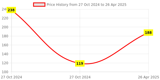 industrybuying.com A4S Indicator Lights for Bikes -White and Black (Pack of 2) a4s Price History Graph from 27 Oct 2024 to 26 Apr 2025
