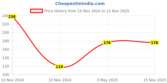 industrybuying.com A4S LED Indicator Light for Bajaj Discover 100M-Dark Blue (Pack of 4) a4s Price History Graph from 10 Nov 2024 to 15 Nov 2025