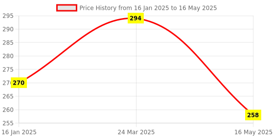 industrybuying.com A4S LED Indicator Lights for Bikes -Yellow (Pack of 4) a4s Price History Graph from 16 Jan 2025 to 16 May 2025