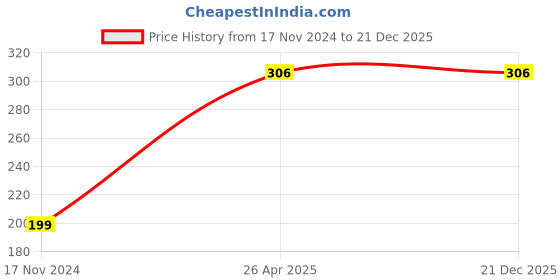 industrybuying.com A4S LED Strip Light -Blue (Pack of 4) a4s Price History Graph from 17 Nov 2024 to 21 Dec 2025