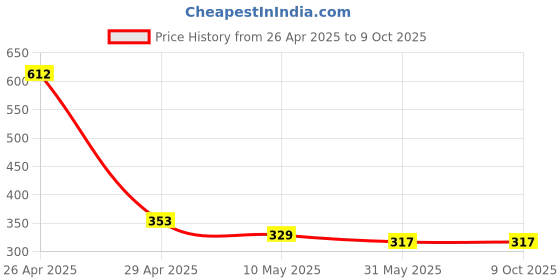 industrybuying.com A4S Light Visor Cap for Yamaha R15 V4/ R15 M Bikes -Black a4s Price History Graph from 26 Apr 2025 to 9 Oct 2025