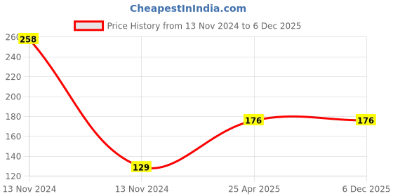 industrybuying.com A4S Puncture Repair Kit -Multicolor (Pack of 6) a4s Price History Graph from 13 Nov 2024 to 5 Dec 2025