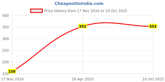 industrybuying.com A4S Ultra Flexibile Light Visor for R15 V3 Motorcycle -Black a4s Price History Graph from 17 Nov 2024 to 10 Oct 2025