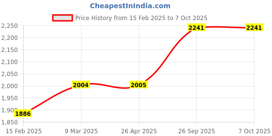 industrybuying.com AAGAM 11x15 Inch FF330 Canvas Four Flapper File Folder Pack of 10 aagam Price History Graph from 15 Feb 2025 to 7 Oct 2025