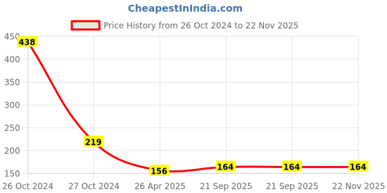 industrybuying.com AAGAM 160 GSM A4 Size Cartridge Paper 25 Sheets, White (Pack of 2 Ream) aagam Price History Graph from 26 Oct 2024 to 22 Nov 2025