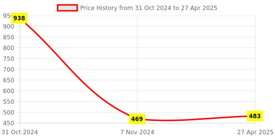 industrybuying.com AAGAM 160 Pages One Subject Multi Color Note Book Size A4, (Pack of 2) aagam Price History Graph from 31 Oct 2024 to 27 Apr 2025