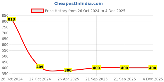 industrybuying.com AAGAM 70 GSM A4 Size Copier Paper 500 Sheets, White (Pack of 1 Ream) aagam Price History Graph from 26 Oct 2024 to 4 Dec 2025